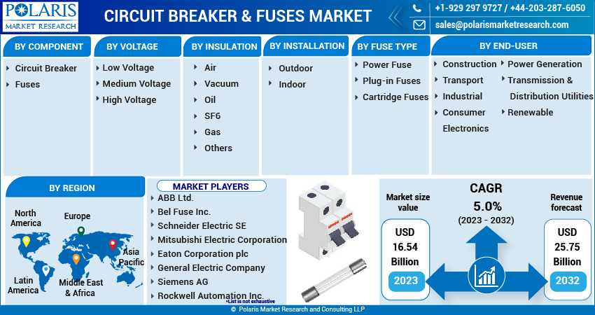  Circuit Breaker and Fuses Market Report 2023